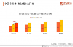 中東空運-中國快遞業(yè)務(wù)量連續(xù)6年居全球首位，2019中國線上快遞市場發(fā)展趨勢分