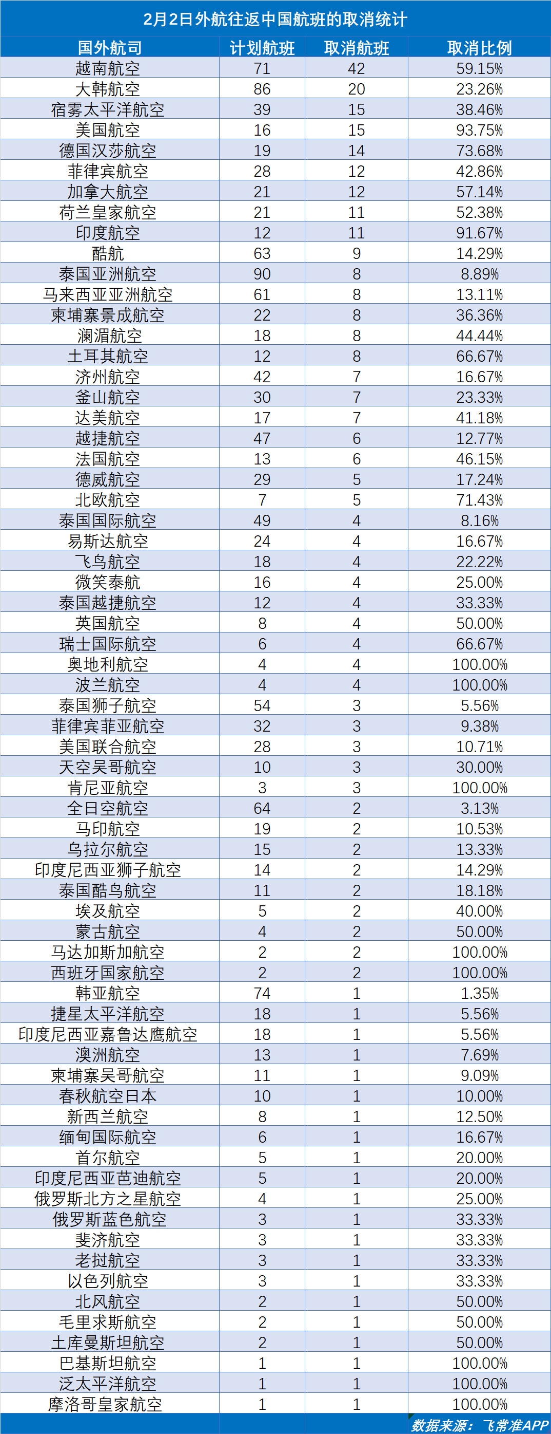 阿曼的國際快遞-2月2日41家中國內(nèi)地航司取消航班10348架次