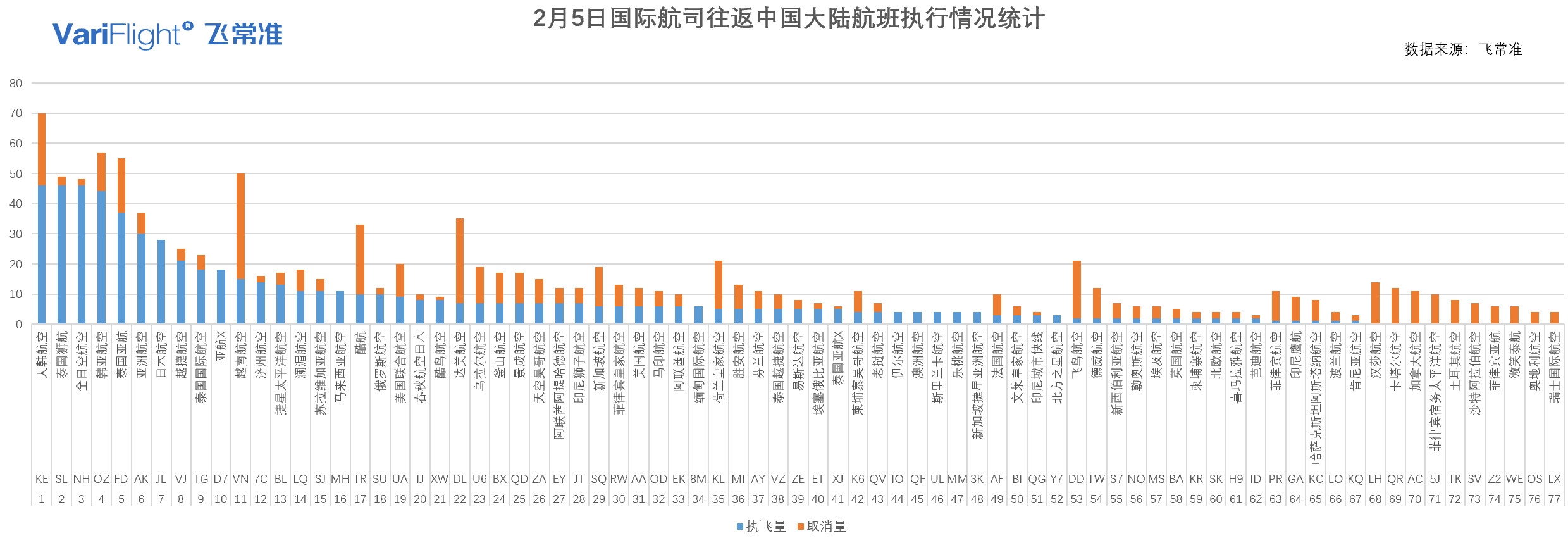 上海空運-截止2月5日12:00國內(nèi)航司取消航班11642架次