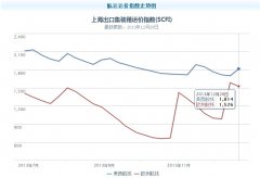 上海機(jī)場-集裝箱運(yùn)輸市場價格急漲急跌背后的博弈