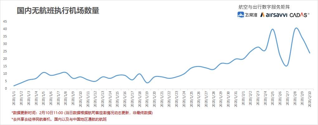 國內(nèi)無航班執(zhí)行機(jī)場數(shù)量