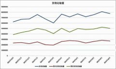 海運報價-十月全球航運指數(shù)轉(zhuǎn)升為降 山東沿海貨運增速放緩