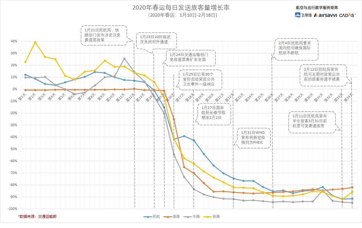 2020年春運每日發(fā)送旅客量增長率情況