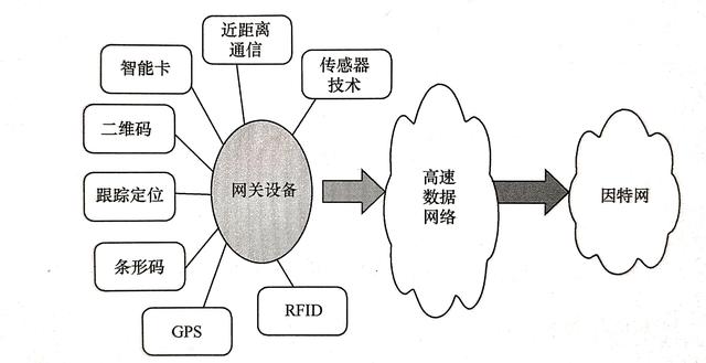 物聯(lián)網(wǎng)的關(guān)鍵技術(shù)有哪些？