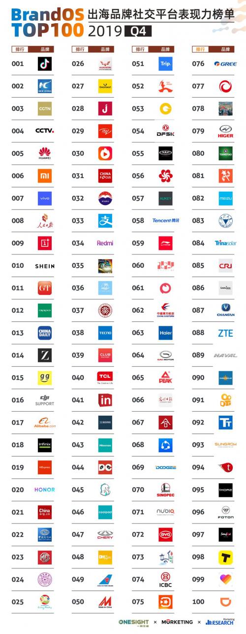 中國品牌海外社交力2019Q4榜單發(fā)布，同時提出七大海外推廣策略