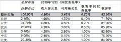 歐洲國際空運-國際航協(xié)：2019年全球航空客運需求增速放緩 貨運需求同比下降（
