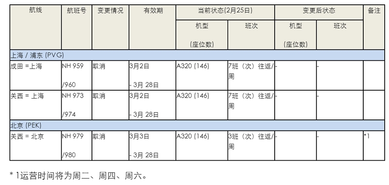 貨代公司-受新型冠狀病毒影響，全日空將取消關(guān)西往返北京、上海航班