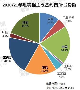 美棉出口持續(xù)強(qiáng)勁 中國采購拐點(diǎn)何時(shí)到來？