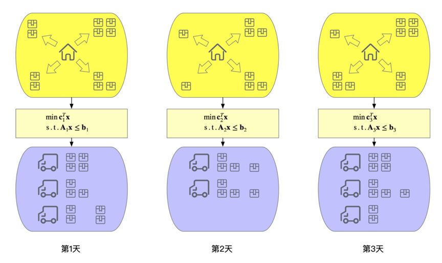 疫情期間如何讓快遞送得更快？菜鳥網(wǎng)絡(luò)AAAI論文用深度學(xué)習(xí)驅(qū)動MIP求解