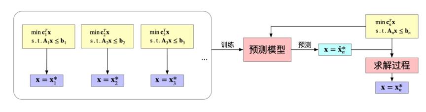 疫情期間如何讓快遞送得更快？菜鳥網(wǎng)絡(luò)AAAI論文用深度學(xué)習(xí)驅(qū)動MIP求解