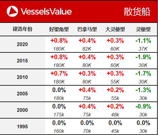 國際貨代公司-VesselsValue：一周船舶交易價格公報