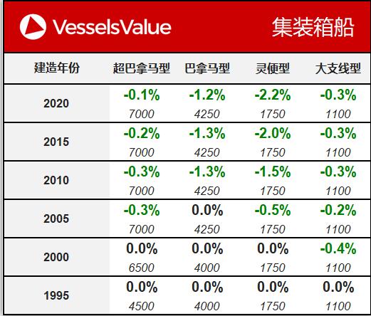 國際貨代公司-VesselsValue：一周船舶交易價格公報