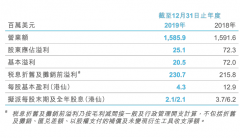 國(guó)際空運(yùn)-凈利潤(rùn)2050萬(wàn)美元，太平洋航運(yùn)發(fā)布 2019 年全年業(yè)績(jī)