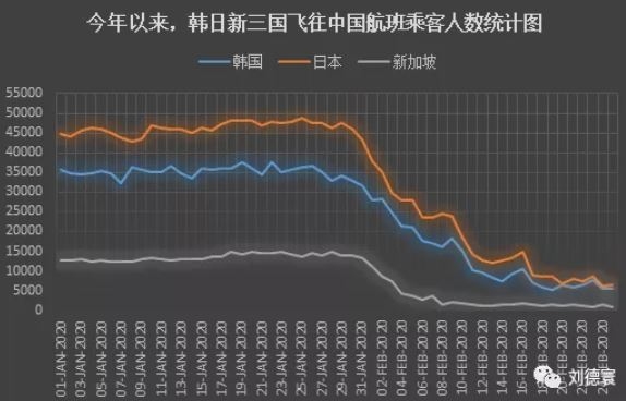 韓日新三國飛往中國班機乘客人數(shù)統(tǒng)計圖（2020年1月1日-2月25日）