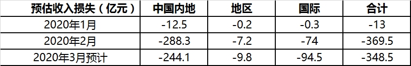 非洲國際快遞-病樹前頭萬木春 科學(xué)探究新冠疫情對航空公司的影響及其趨勢