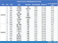國際快遞報(bào)價(jià)表-2月中國機(jī)場航班量同比驟降72.06% （附圖）