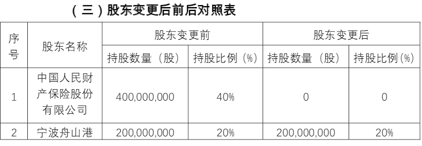 空運(yùn)價(jià)格查詢-人保擬出清東海航運(yùn)保險(xiǎn)全部股權(quán)，寧波企業(yè)接盤
