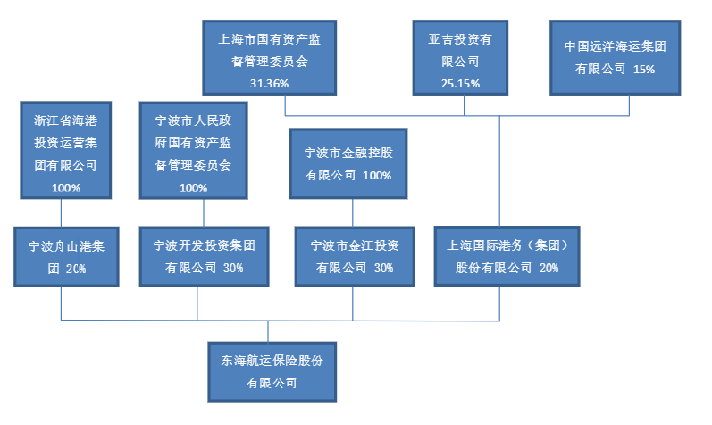 空運(yùn)價(jià)格查詢-人保擬出清東海航運(yùn)保險(xiǎn)全部股權(quán)，寧波企業(yè)接盤