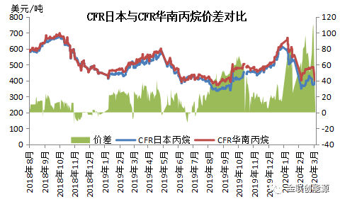 上?？者\(yùn)公司-中國對(duì)美加征關(guān)稅排除工作展開LPG市場(chǎng)影響幾何