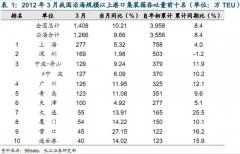 聯邦快遞-3月全國規(guī)模以上港口集裝箱吞吐量排名TOP10