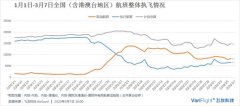 香港空運(yùn)-每日民航數(shù)據(jù):3月6日內(nèi)地航司執(zhí)行航班5546架次