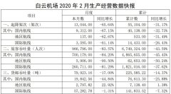 紐約國際空運-白云機場：2月旅客吞吐量96.68萬人次，同比下滑83.57%（附圖）
