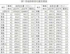 空運價格表-2019中國民航機場統(tǒng)計出爐?。ǜ綀D）