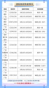 空運價格-南航計劃恢復(fù)多條國際航線 3月預(yù)計執(zhí)行國際航班1600余班