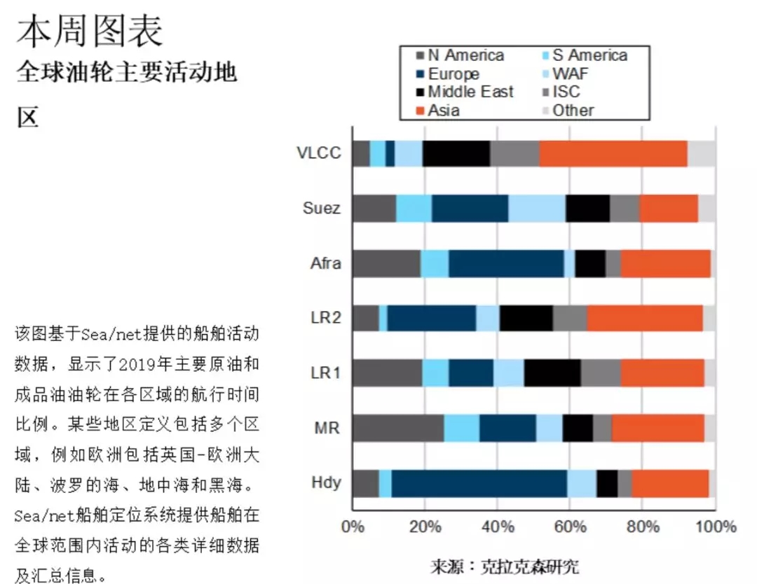 荷蘭空運(yùn)克拉克森研究：一文讀懂全球油輪活動熱點(diǎn)