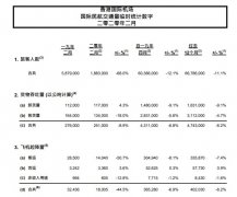 國(guó)際空運(yùn)查詢-香港國(guó)際機(jī)場(chǎng)2月客運(yùn)量同比降68% 預(yù)計(jì)3月將繼續(xù)下降