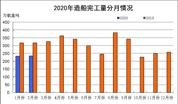 以色列的空運-2020年1~2月船舶工業(yè)經(jīng)濟運行情況