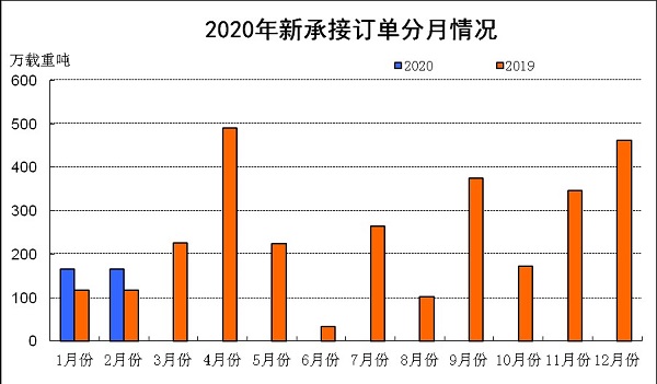 以色列的空運-2020年1~2月船舶工業(yè)經(jīng)濟運行情況