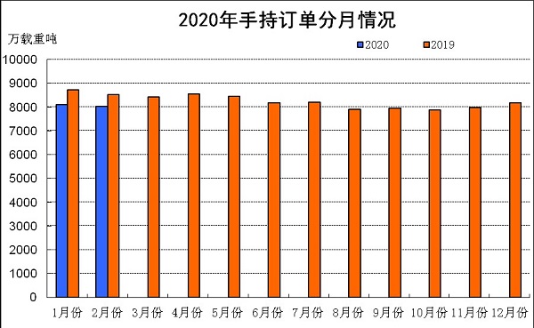 以色列的空運-2020年1~2月船舶工業(yè)經(jīng)濟運行情況