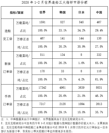 以色列的空運-2020年1~2月船舶工業(yè)經(jīng)濟運行情況
