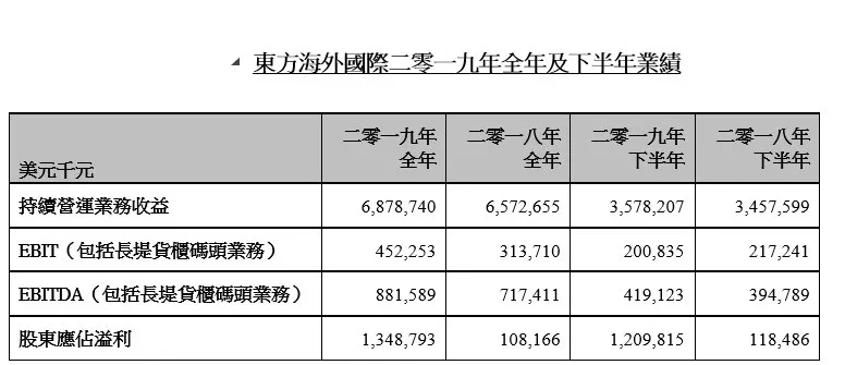 以色列的國(guó)際快遞-東方海外全年盈利13.5億美元