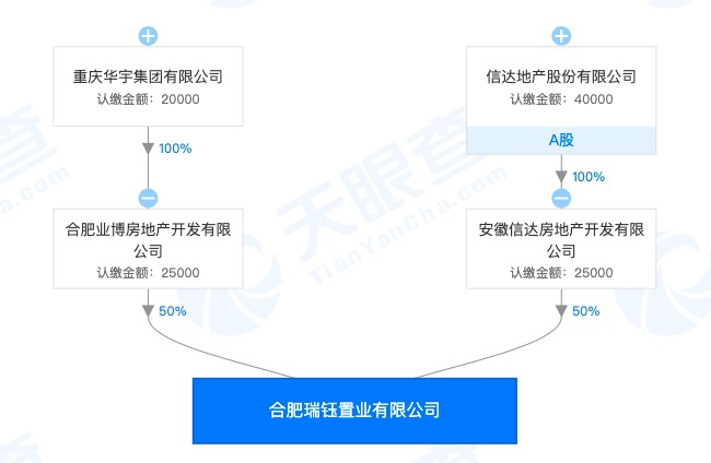 信達地產(chǎn)與華宇集團合營項目錦繡花城因存在主體責(zé)任不落實等問題被合肥市城