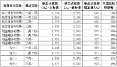 蓋姆利克海運(yùn)費(fèi)共生視角下的機(jī)場(chǎng)經(jīng)營分析與建議（附圖）