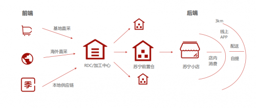 解決35萬社區(qū)到家難題，蘇寧物流智慧供應(yīng)鏈發(fā)力