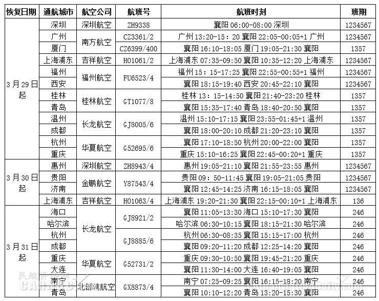 國際快遞價格襄陽機場將為湖北省內(nèi)首個復航機場 上海、廣州、深圳等19個城市已開倉銷售