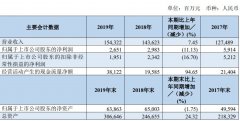 上海貨運(yùn)南方航空：2019年實(shí)現(xiàn)營收1543.22億元 旅客運(yùn)輸量連續(xù)41年居中國