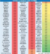 快遞費(fèi)價(jià)格表全球民航“慘”業(yè)鏈：一半航司離生死大限就剩3個(gè)月？（附圖）