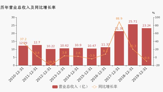寧波海運(yùn)：2019年歸母凈利潤(rùn)下降29.6%，降幅超營(yíng)收