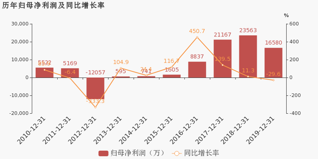 寧波海運(yùn)：2019年歸母凈利潤(rùn)下降29.6%，降幅超營(yíng)收