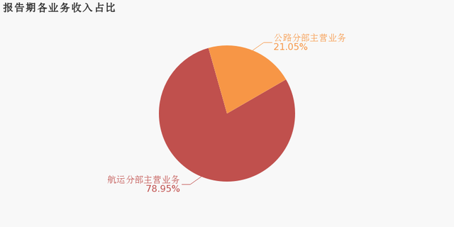 寧波海運(yùn)：2019年歸母凈利潤(rùn)下降29.6%，降幅超營(yíng)收