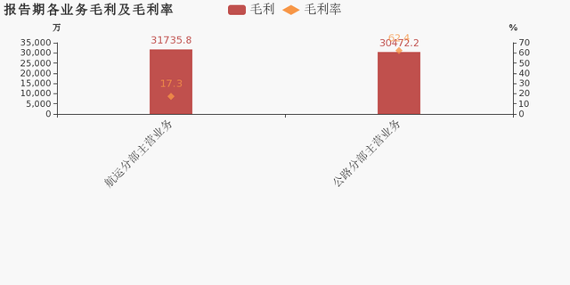 寧波海運(yùn)：2019年歸母凈利潤(rùn)下降29.6%，降幅超營(yíng)收
