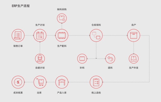 仁和ERP生產(chǎn)管理軟件解決上下游供應(yīng)鏈一體化！