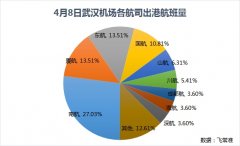 國際快遞訂艙-武漢機(jī)場8日零時(shí)復(fù)航 這些地區(qū)及航司的航班最多