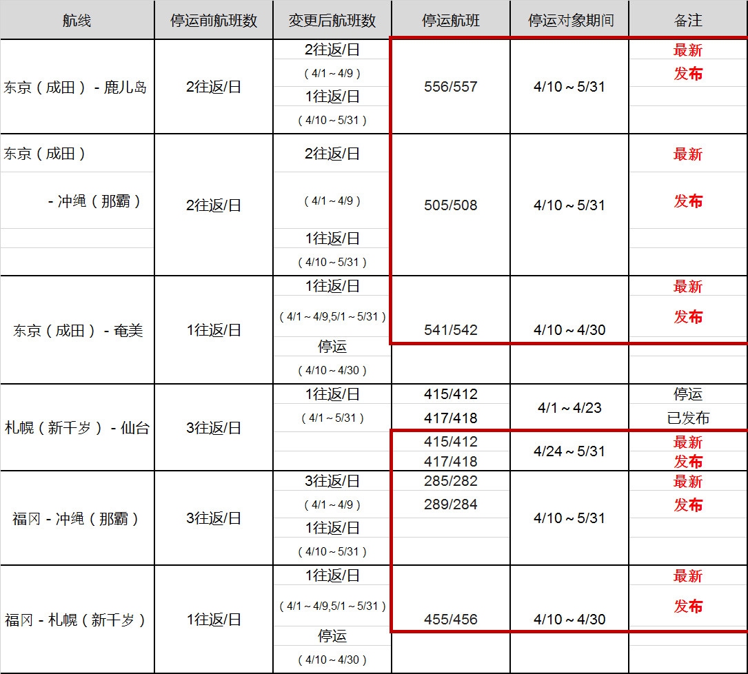 阿聯(lián)酋的空運(yùn)價(jià)格-樂桃航空受疫情影響將減少并停運(yùn)4月與5月的部分航班（附圖）