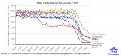 白俄羅斯-IATA:疫情致航司客運損失3140億美元 同比下降55%(附圖)