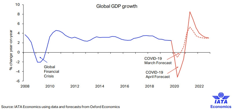 根據(jù)4月最新預(yù)計(jì)，2020年經(jīng)濟(jì)衰退要嚴(yán)重得多。